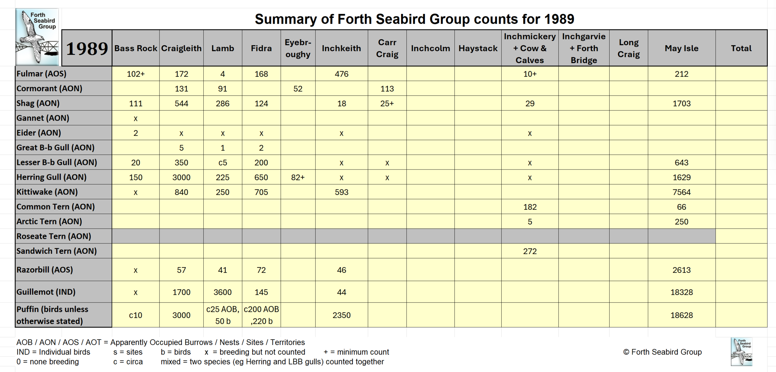 Table of FSG Counts for 1989