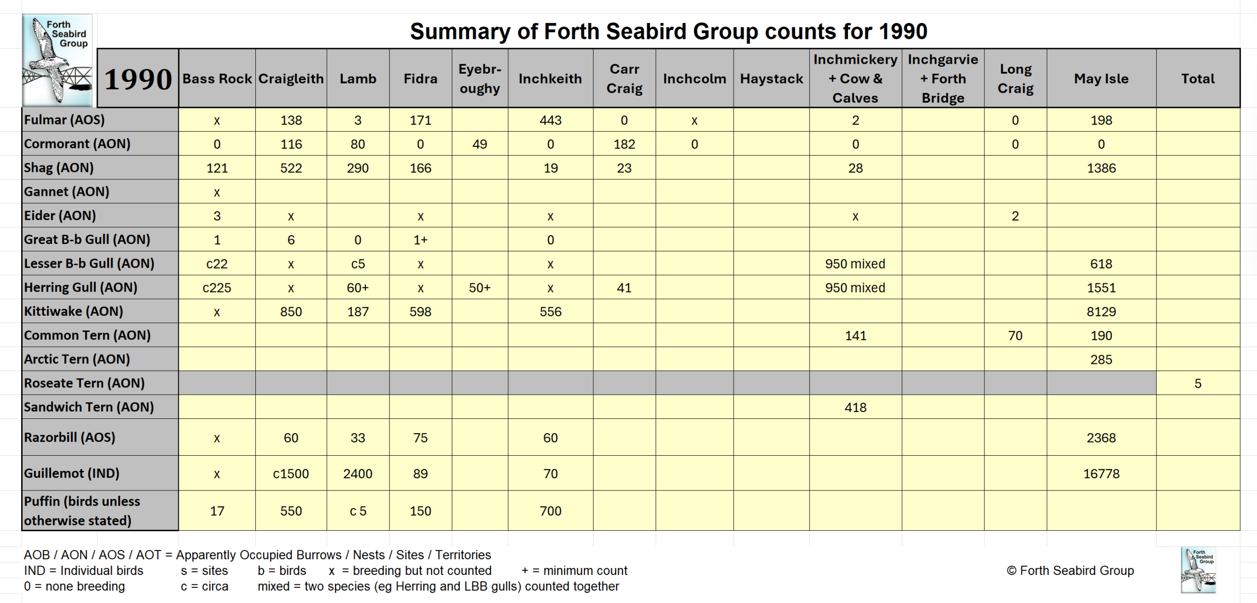 Table of FSG Counts for 1990