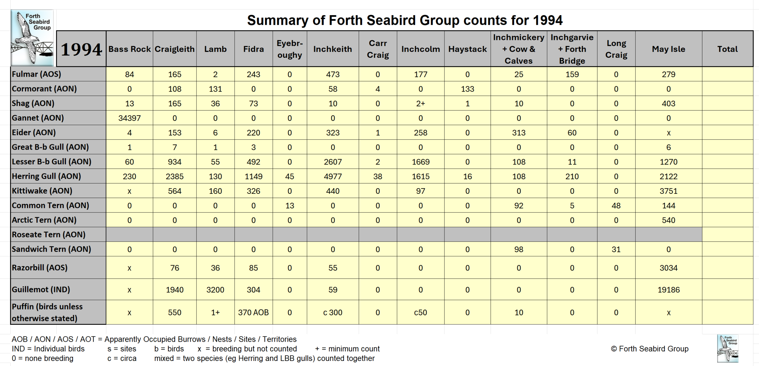 Table of FSG Counts for 1994