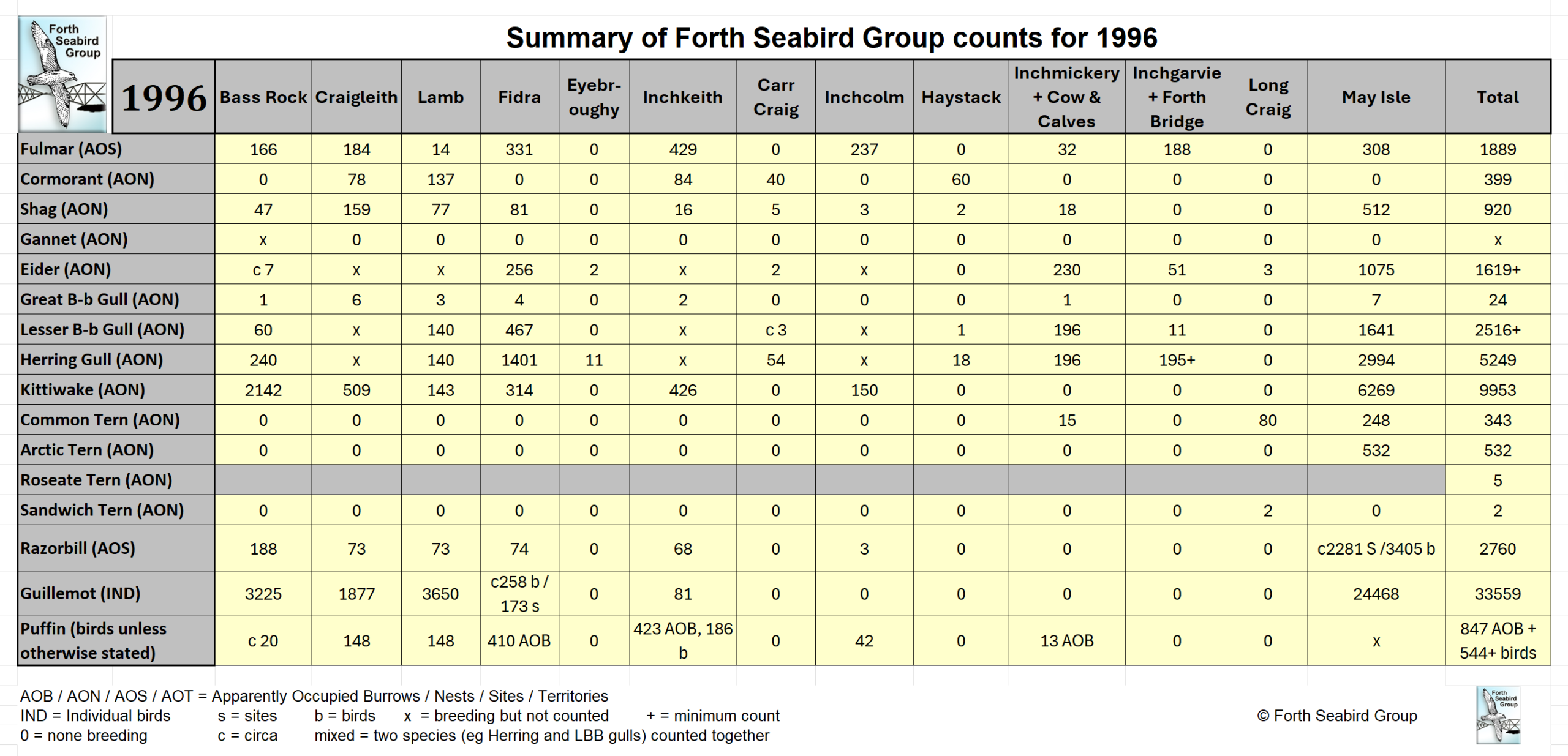 Table from FSG Counts for 1996