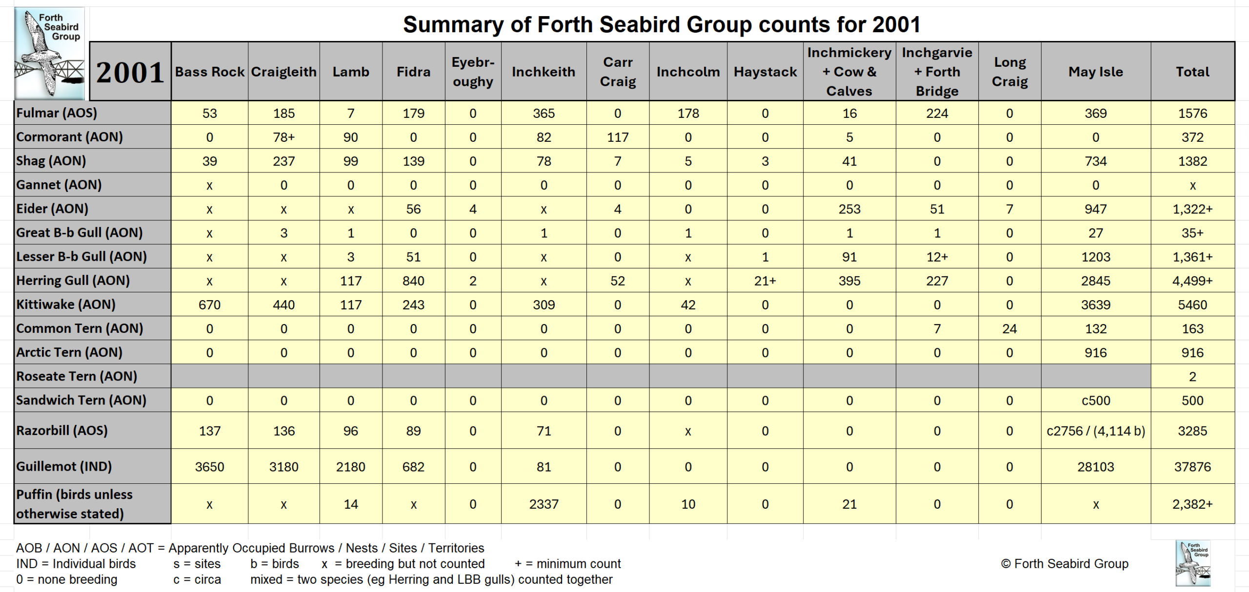 Table of FSG Counts for 2001