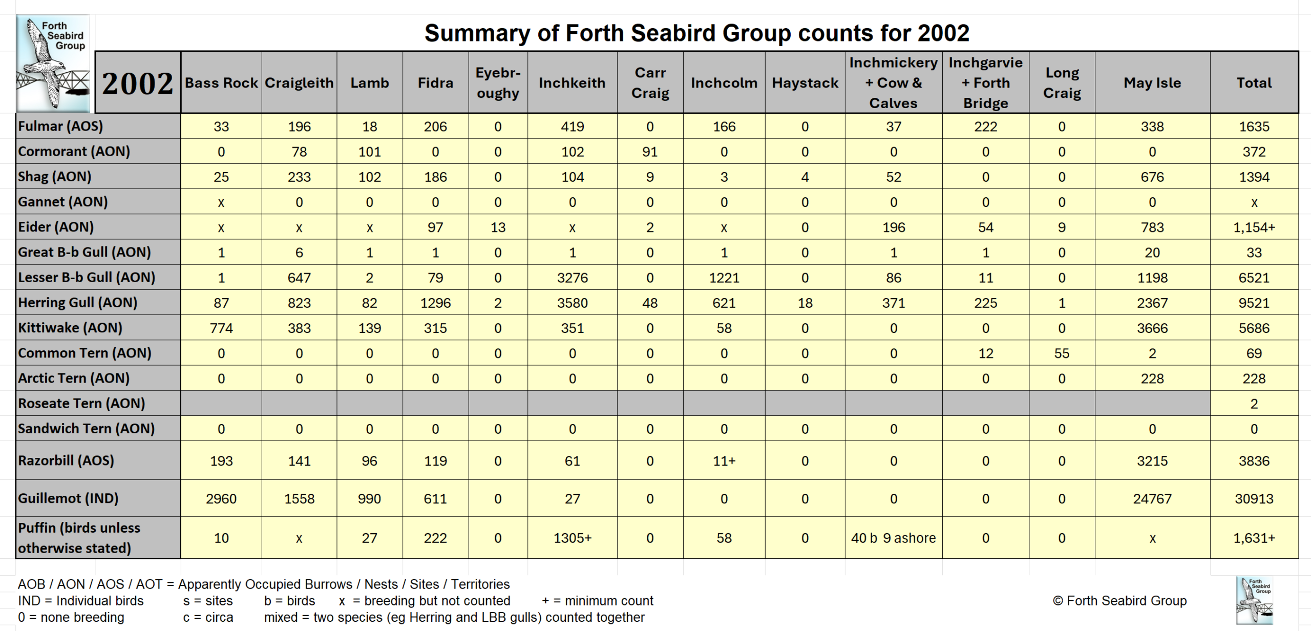 Table of FSG Counts 2002