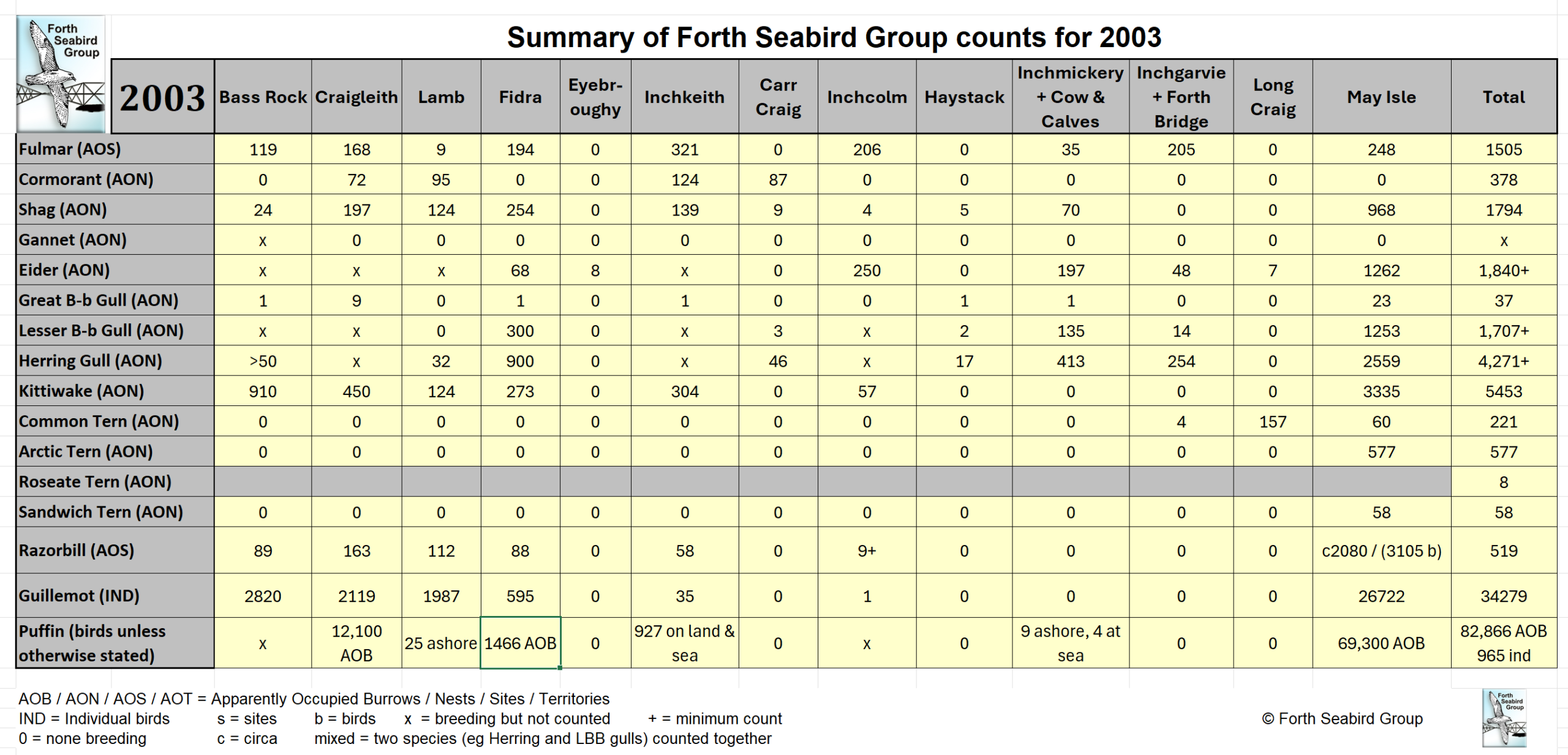 Table of FSG Counts 2003
