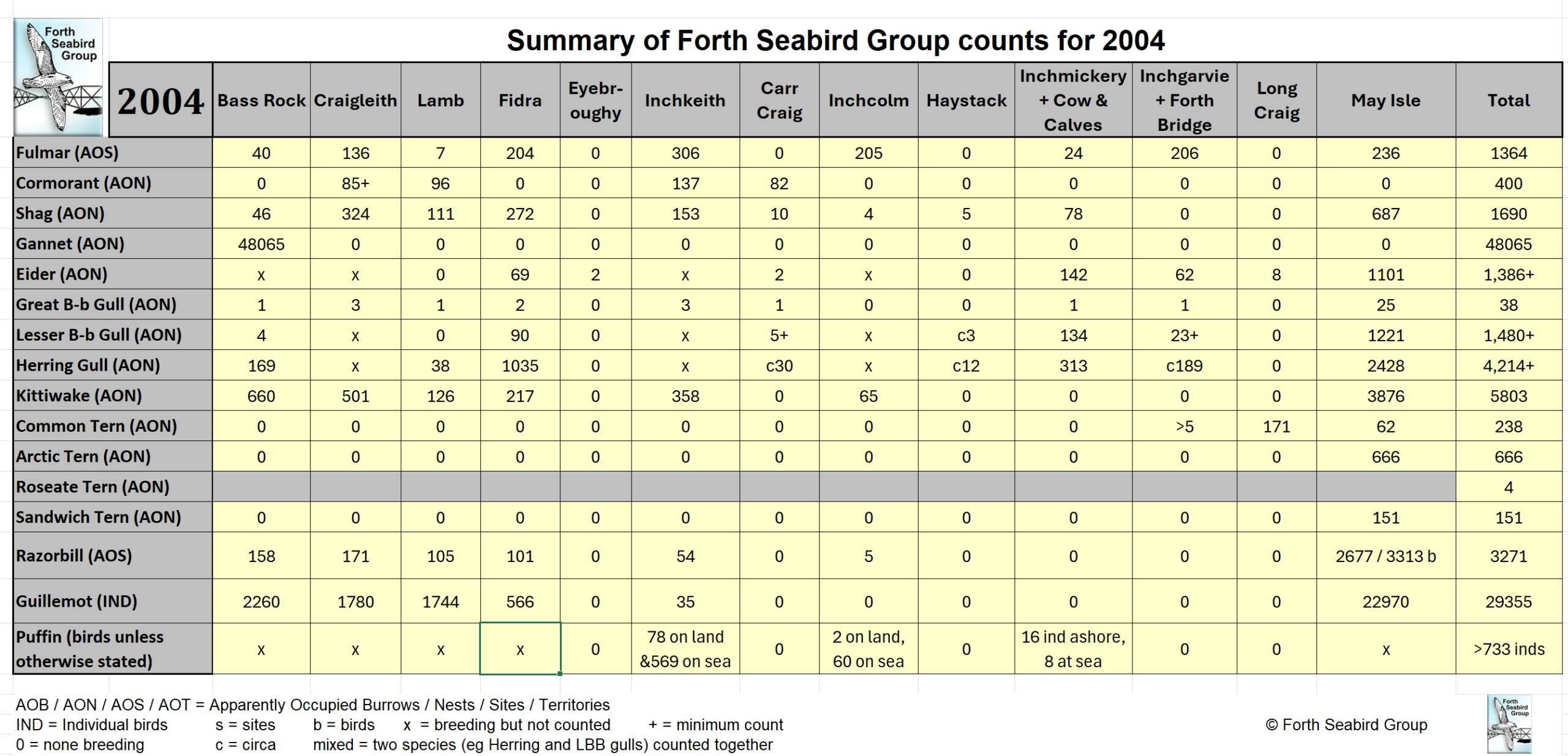 Table of FSG Counts 2004