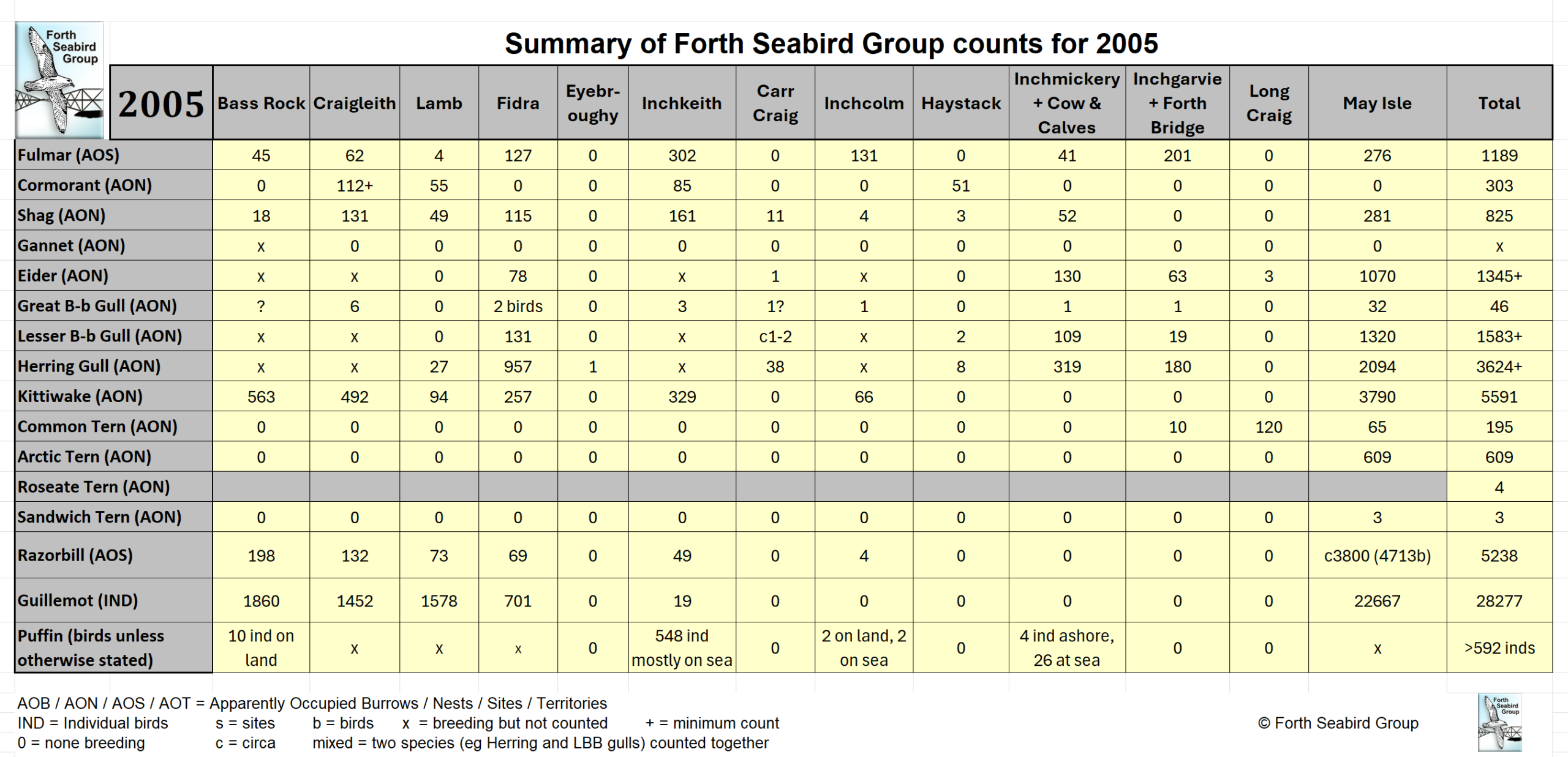 Table of FSG Counts 2005