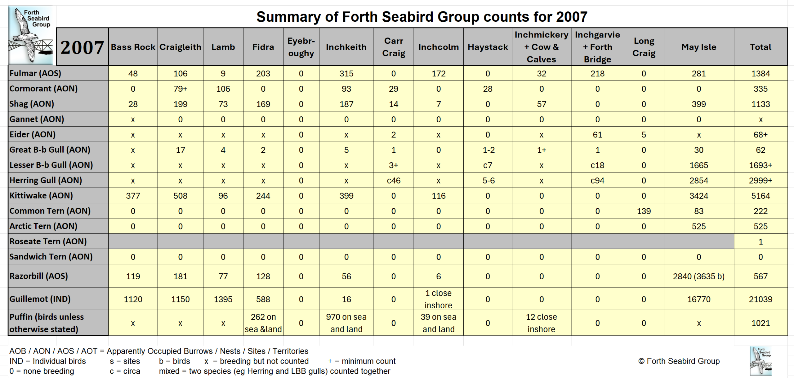 Table of FSG Counts 2007