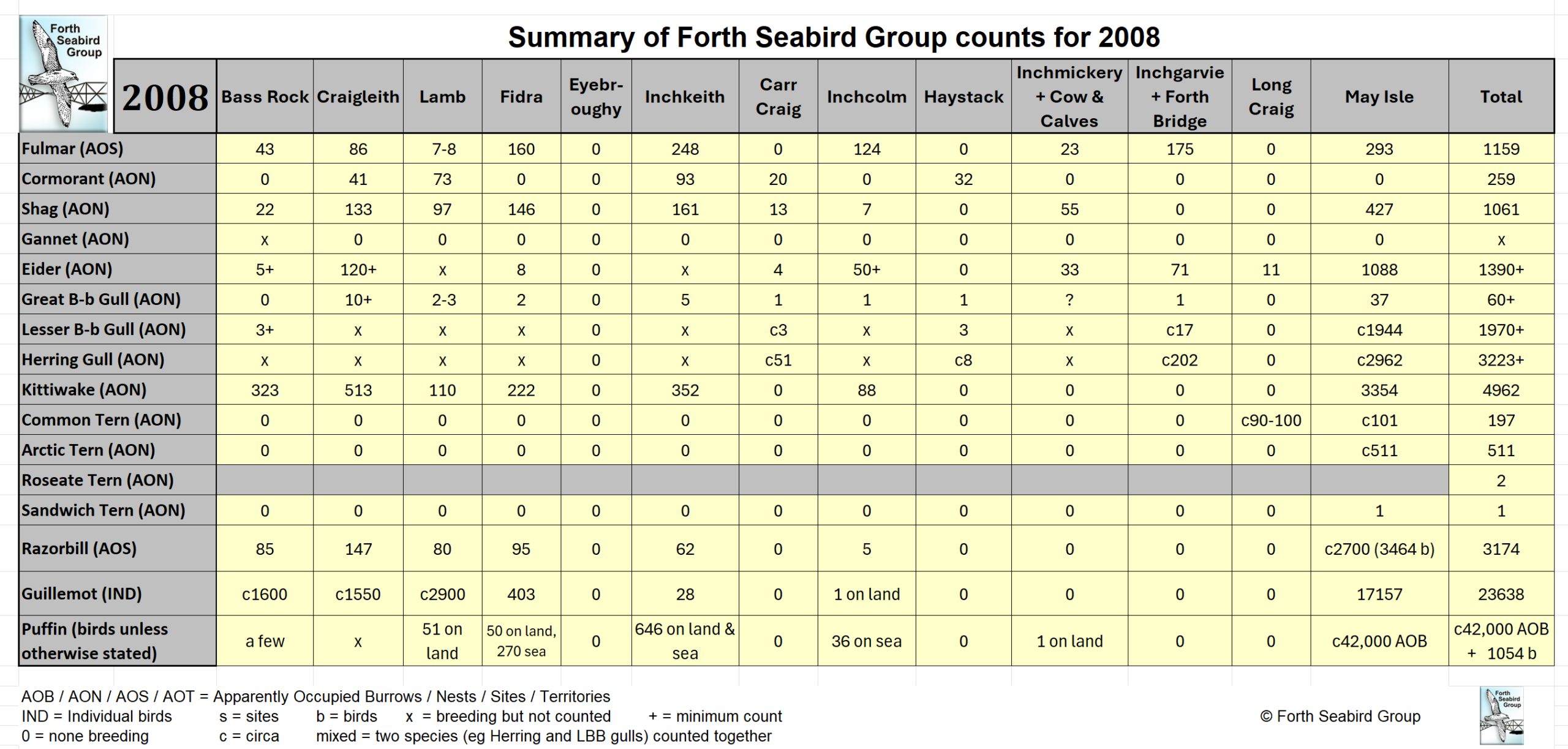 Table of FSG Counts 2008
