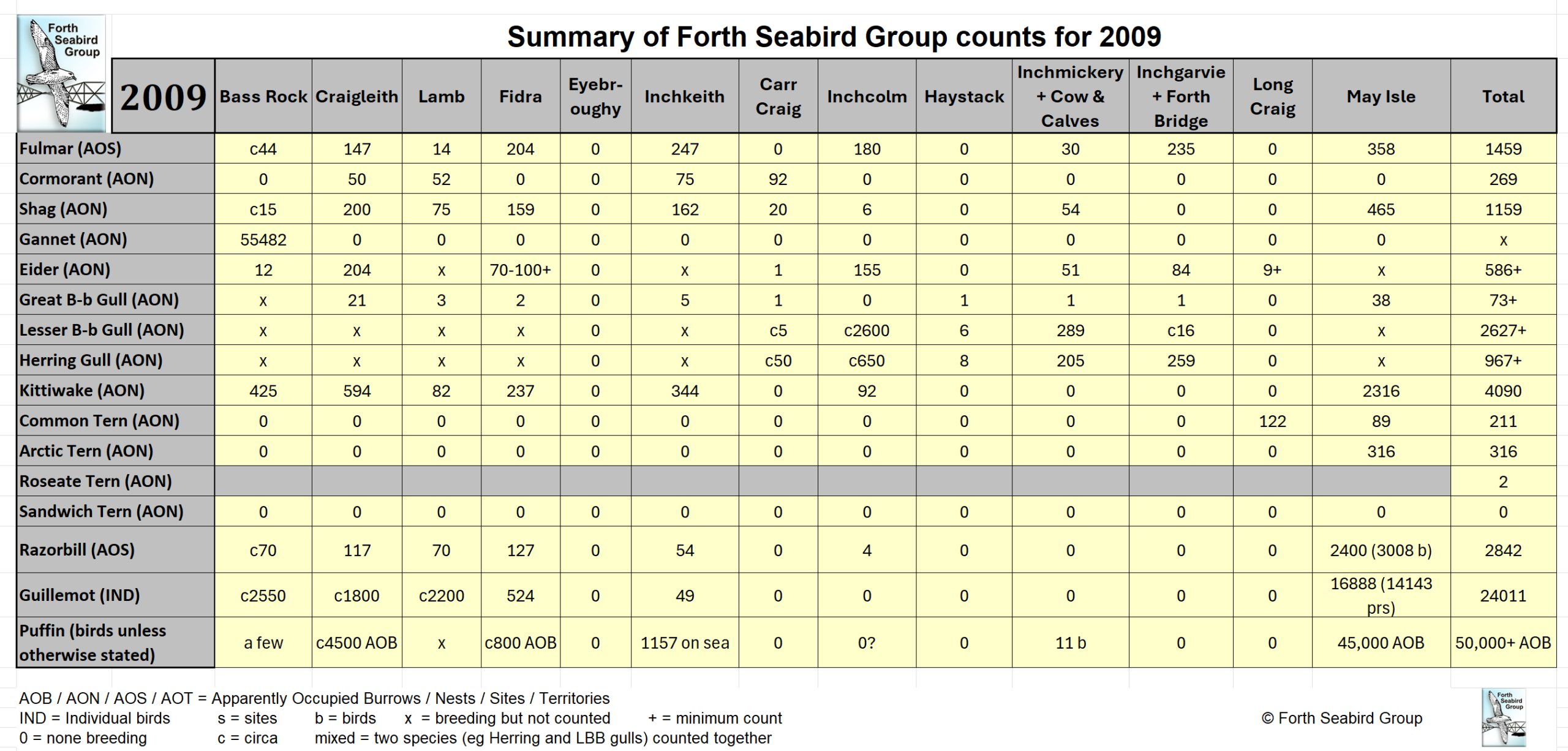 Table of FSG Counts 2009