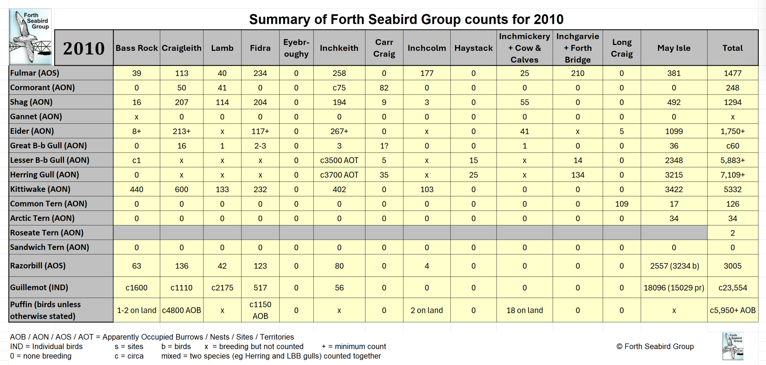 Table of FSG counts for 2010
