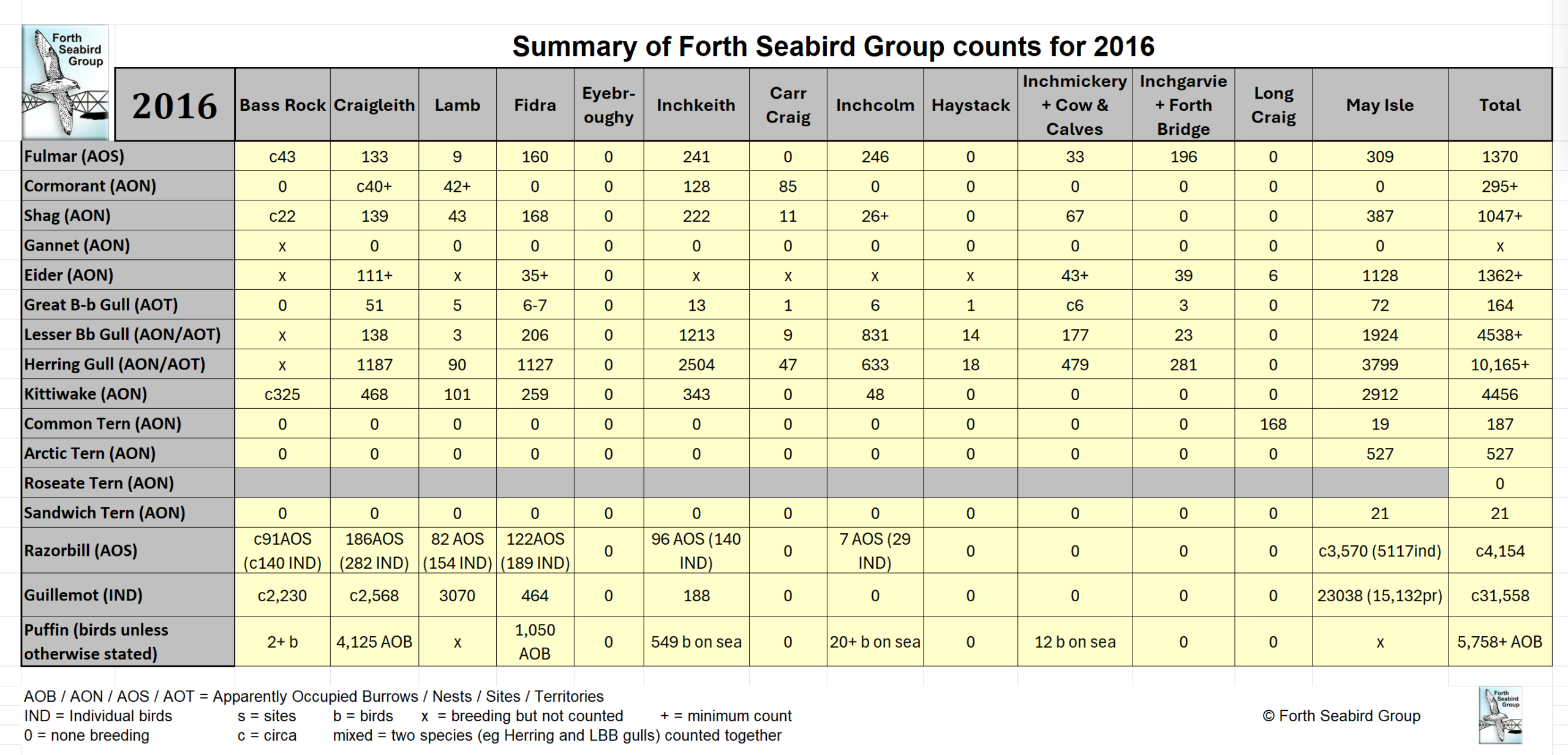 Table of FSG Counts for 2016