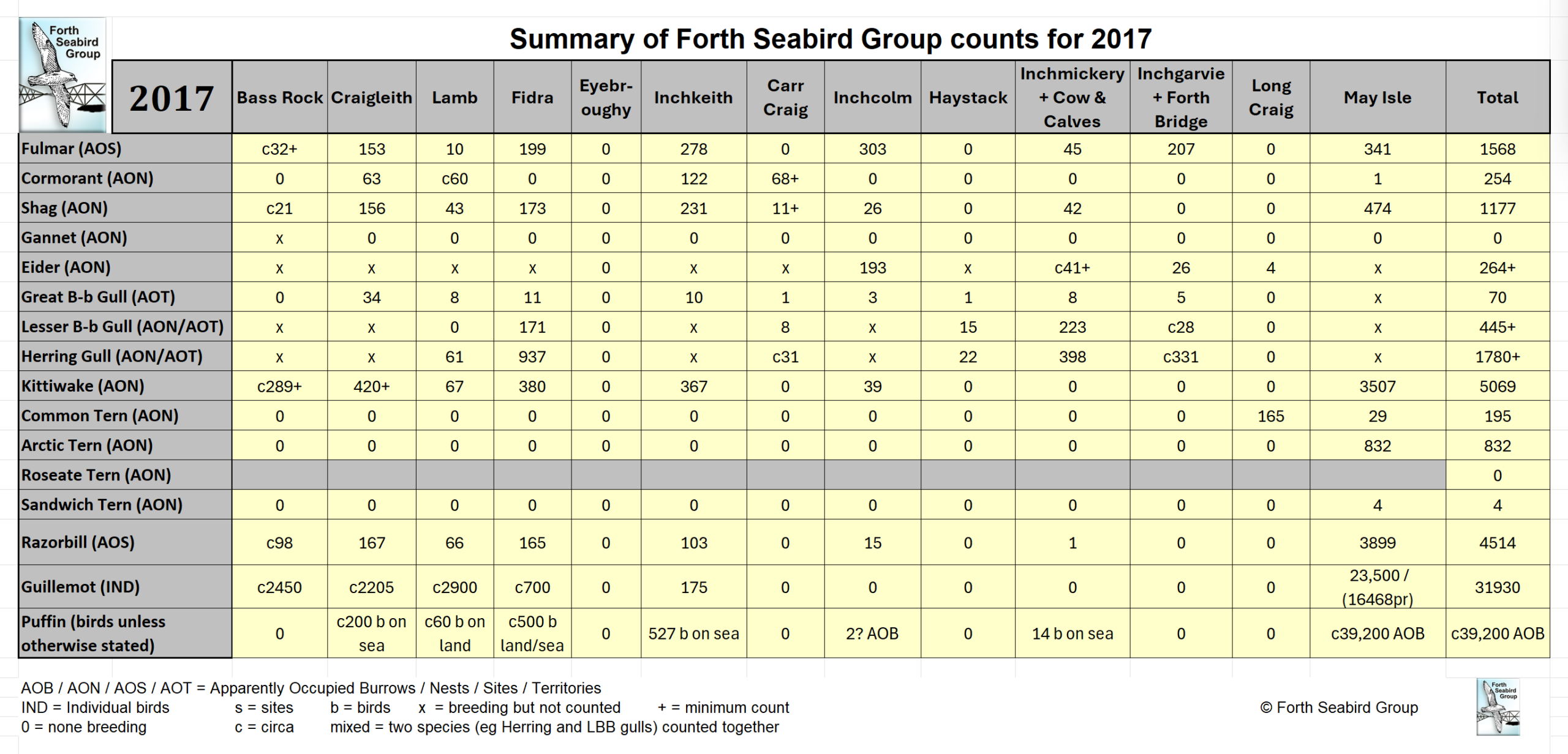 Table of FSG Counts for 2017