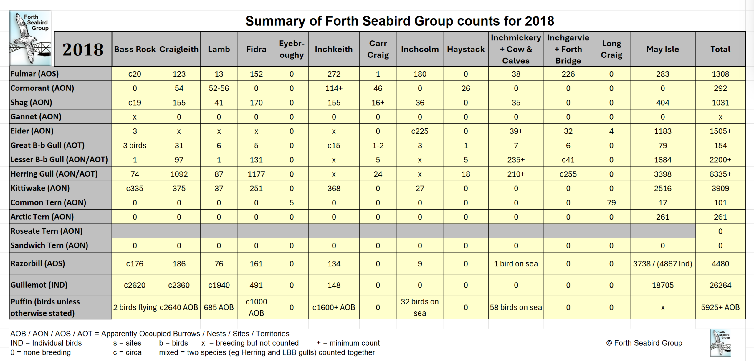 Table of FSG Counts for 2019