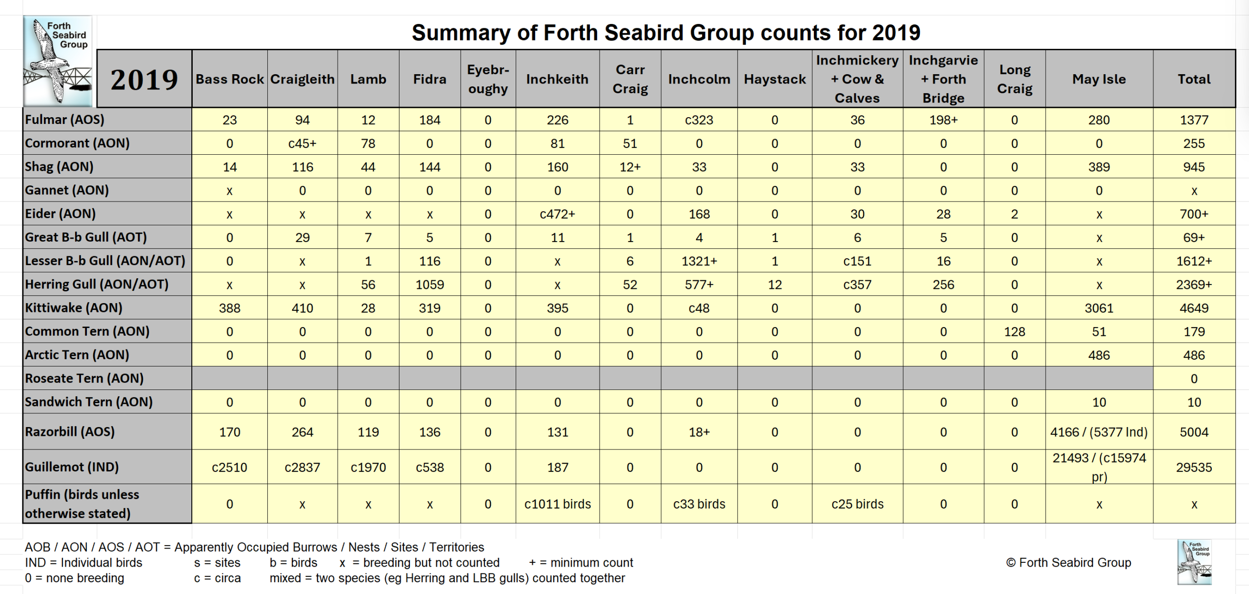 Table of FSG Counts for 2019