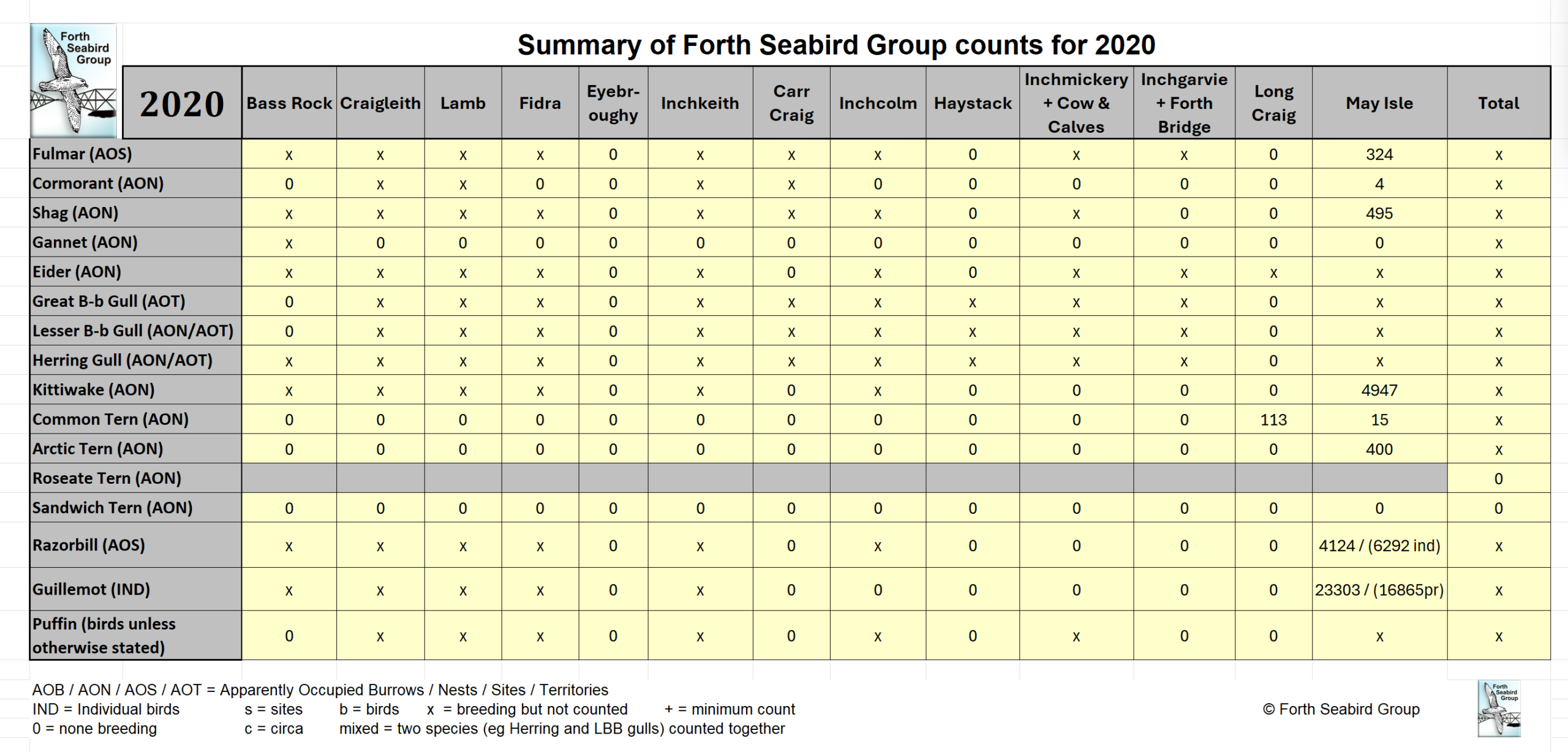 Table of FSG Counts for 2020