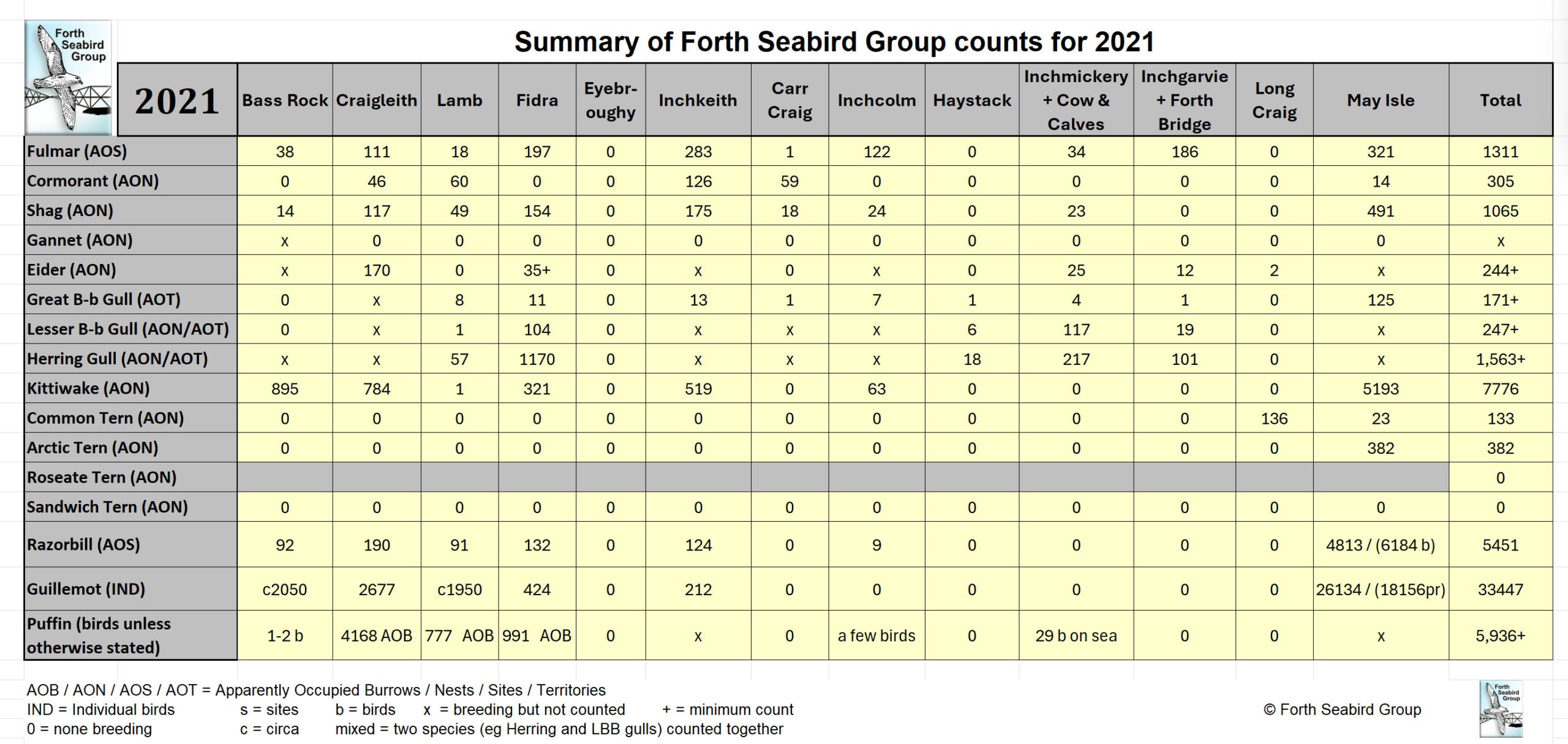 Table of FSG Counts for 2021
