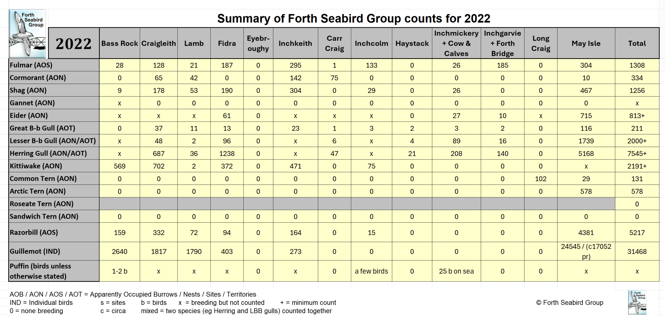 Table of FSG Counts for 2022