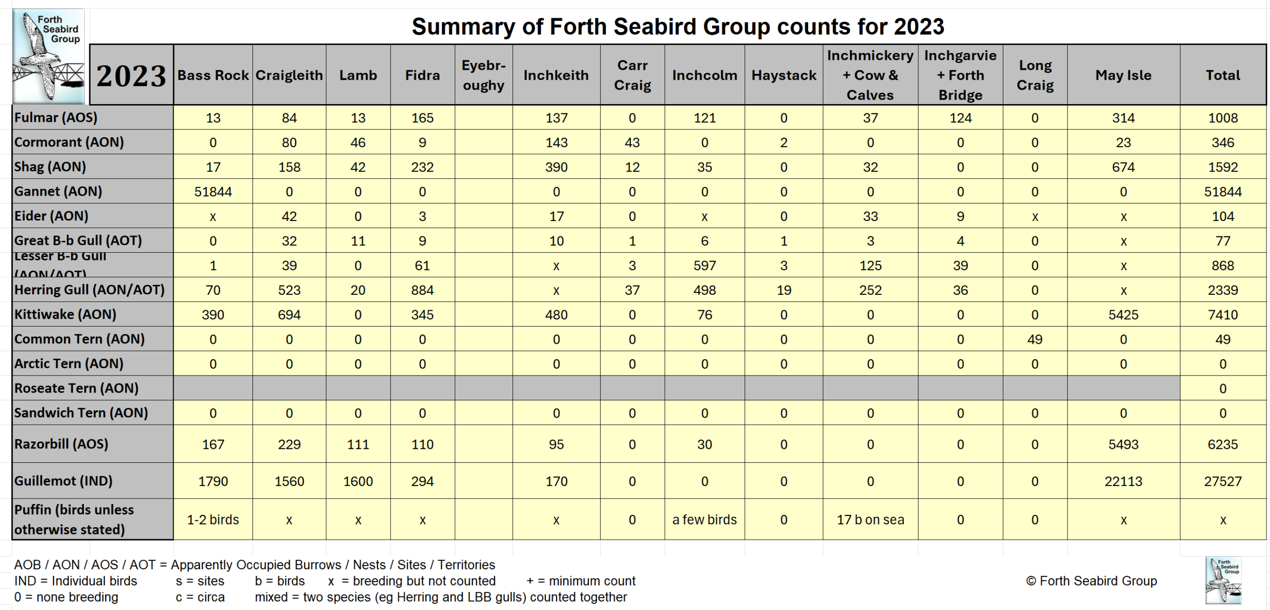Table of FSG Counts 2023