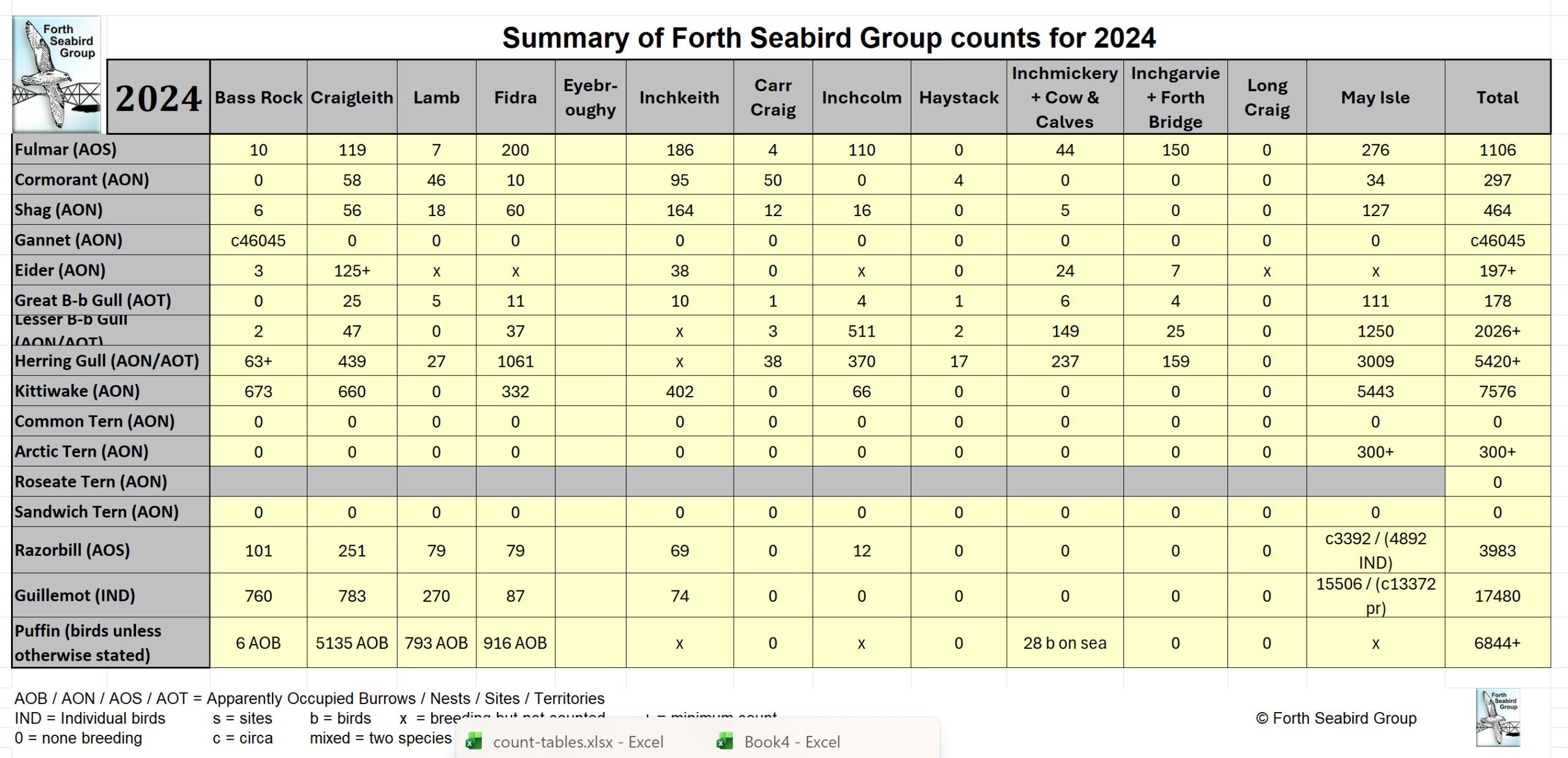 Table of FSG Counts 2024