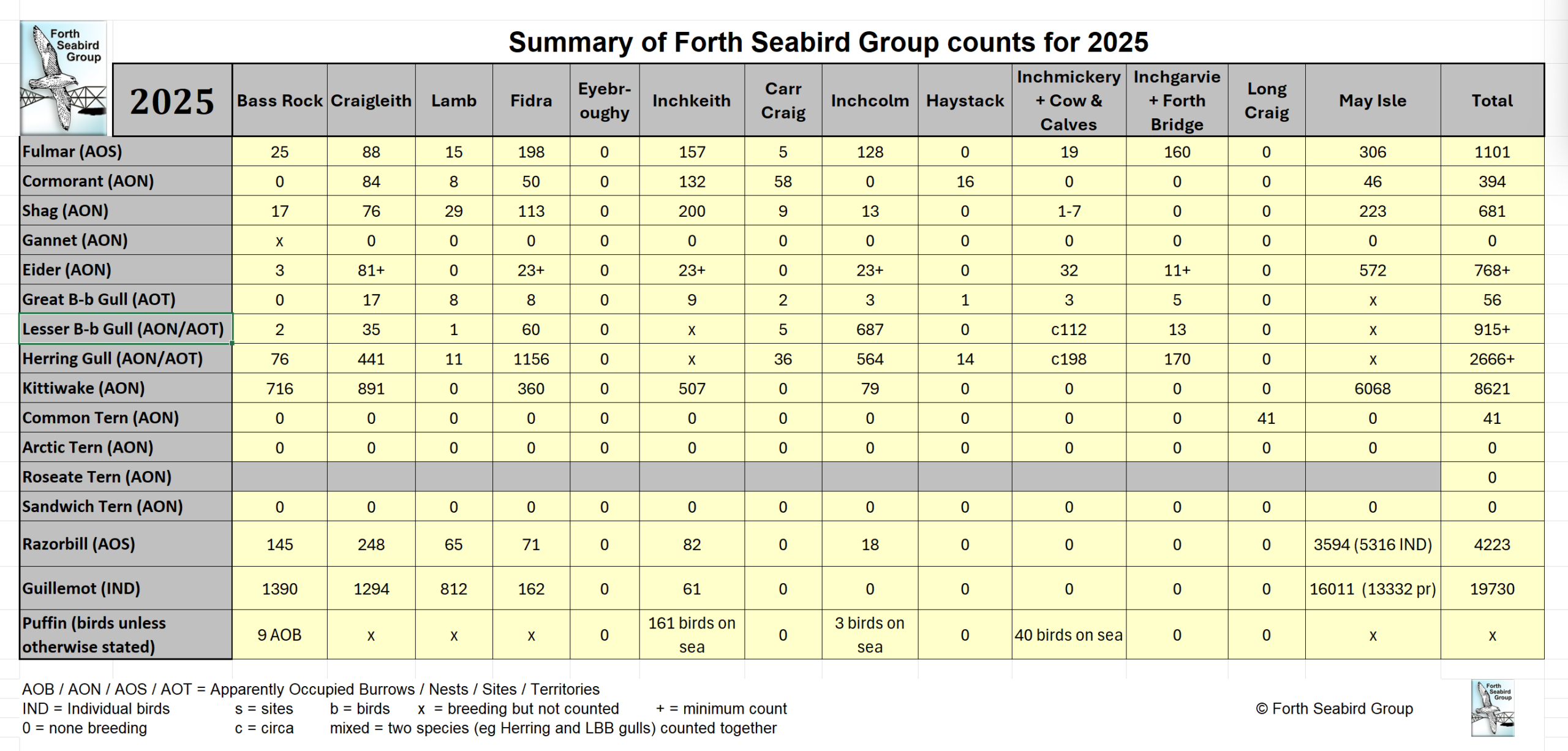 Table of FSG counts for 2025